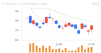 Ｄｅｆ　ｃｏｎｓｕｌｔｉｎｇ(4833)の日足チャート