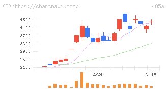 パワーエックス(485A)の日足チャート