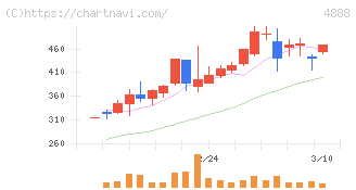 ステラファーマ(4888)の日足チャート
