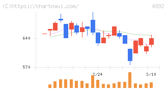 サイフューズ(4892)の日足チャート