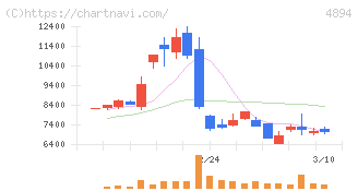 クオリプス(4894)の日足チャート