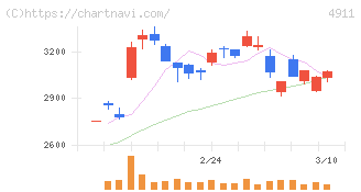 資生堂(4911)の日足チャート
