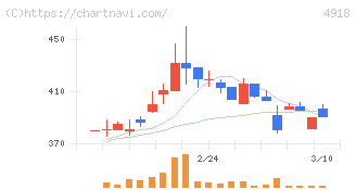 アイビー化粧品(4918)の日足チャート