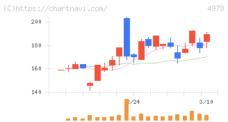 リプロセル(4978)の日足チャート