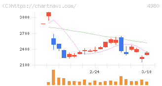 デクセリアルズ(4980)の日足チャート