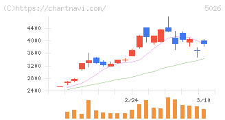ＪＸ金属(5016)の日足チャート