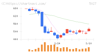 ＡｎｙＭｉｎｄ　Ｇｒｏｕｐ(5027)の日足チャート