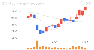 ｕｎｅｒｒｙ(5034)の日足チャート