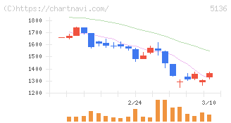 ｔｒｉｐｌａ(5136)の日足チャート