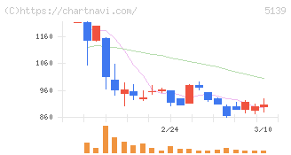 オープンワーク(5139)の日足チャート