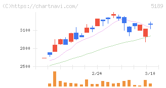櫻護謨(5189)の日足チャート