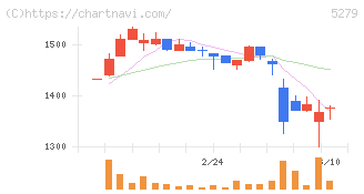 日本興業(5279)の日足チャート