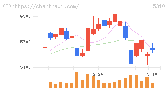 東洋炭素(5310)の日足チャート