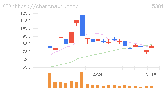 マイポックス(5381)の日足チャート