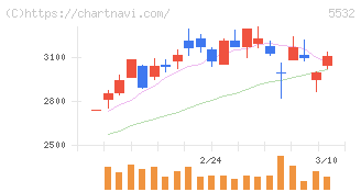 リアルゲイト(5532)の日足チャート