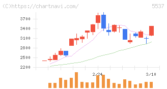 ＡｌｂａＬｉｎｋ(5537)の日足チャート