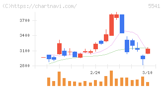 大平洋金属(5541)の日足チャート