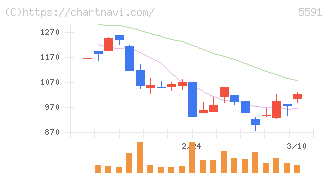ＡＶＩＬＥＮ(5591)の日足チャート