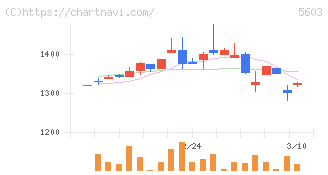 虹技(5603)の日足チャート
