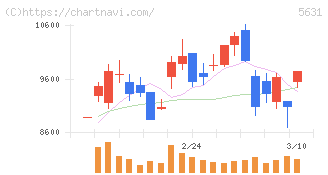 日本製鋼所(5631)の日足チャート