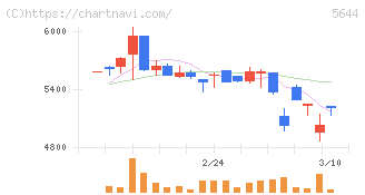 メタルアート(5644)の日足チャート