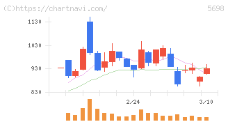 エンビプロ・ホールディングス(5698)の日足チャート