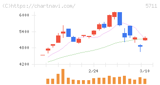 三菱マテリアル(5711)の日足チャート