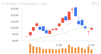 住友金属鉱山(5713)の日足チャート