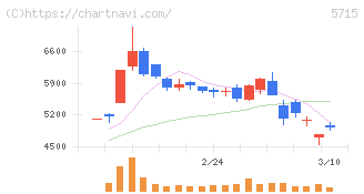 古河機械金属(5715)の日足チャート