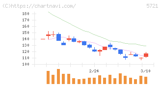 エス・サイエンス(5721)の日足チャート