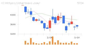 アサカ理研(5724)の日足チャート