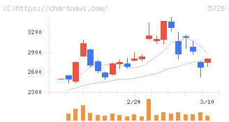 大阪チタニウムテクノロジーズ(5726)の日足チャート