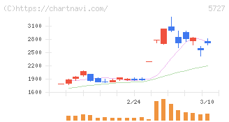 東邦チタニウム(5727)の日足チャート