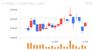 日本精鉱(5729)の日足チャート