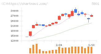 古河電気工業(5801)の日足チャート