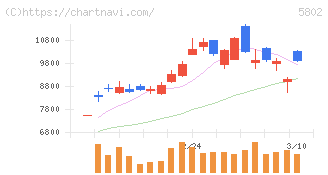 住友電気工業(5802)の日足チャート