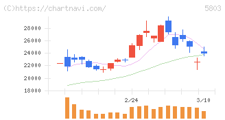 フジクラ(5803)の日足チャート