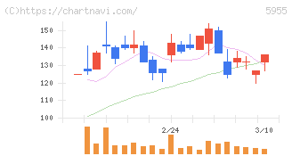 ワイズホールディングス(5955)の日足チャート