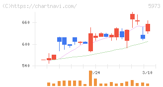 トーアミ(5973)の日足チャート