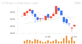 アドバネクス(5998)の日足チャート