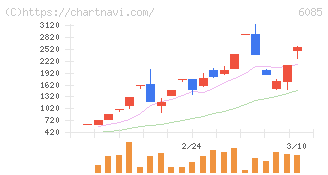 アーキテクツ・スタジオ・ジャパン(6085)の日足チャート