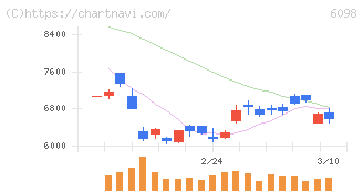 リクルートホールディングス(6098)の日足チャート