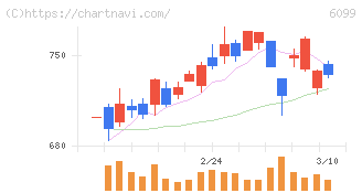 エラン(6099)の日足チャート