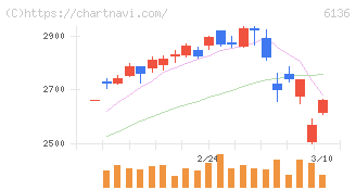 ＯＳＧ(6136)の日足チャート