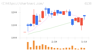 ダイジェット工業(6138)の日足チャート