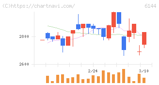 西部電機(6144)の日足チャート