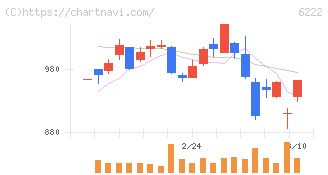 島精機製作所(6222)の日足チャート