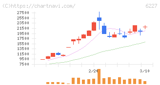 ＡＩメカテック(6227)の日足チャート