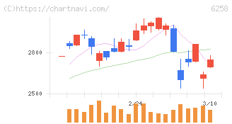 平田機工(6258)の日足チャート