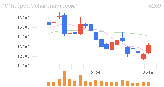 三井海洋開発(6269)の日足チャート